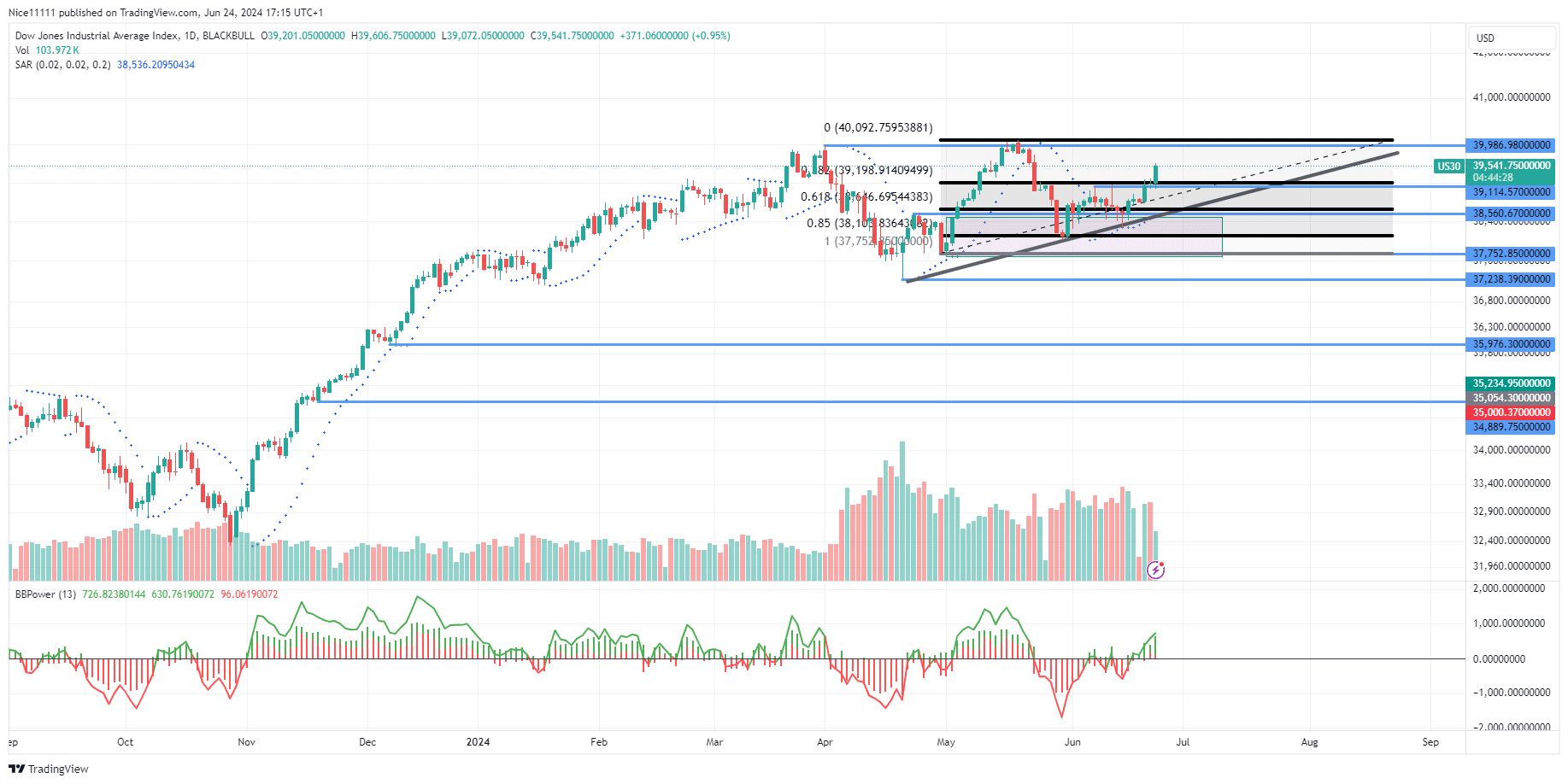 US 30 Price Takes Off from Bullish Order Block