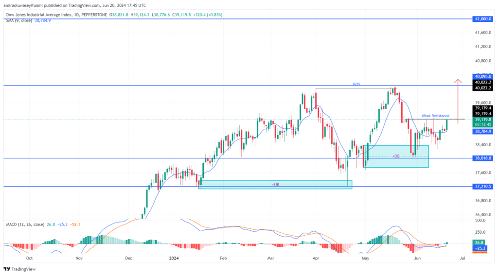 US30 Continues Upward as Price Sets to Invalidate $39,140 Weak High