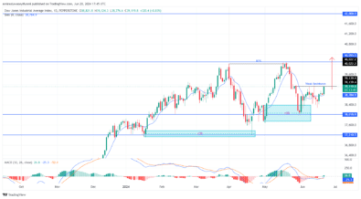 US30 Continues Upward as Price Sets to Invalidate ,140 Weak High