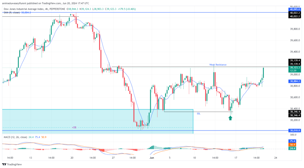 US30 Continues Upward as Price Sets to Invalidate $39,140 Weak High
