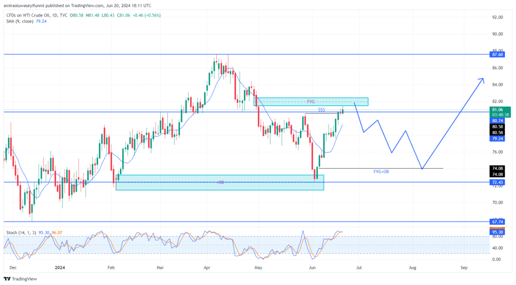 US Oil Price Set to Experience a Major Pullback