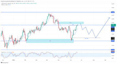 US Oil Price Set to Experience a Major Pullback