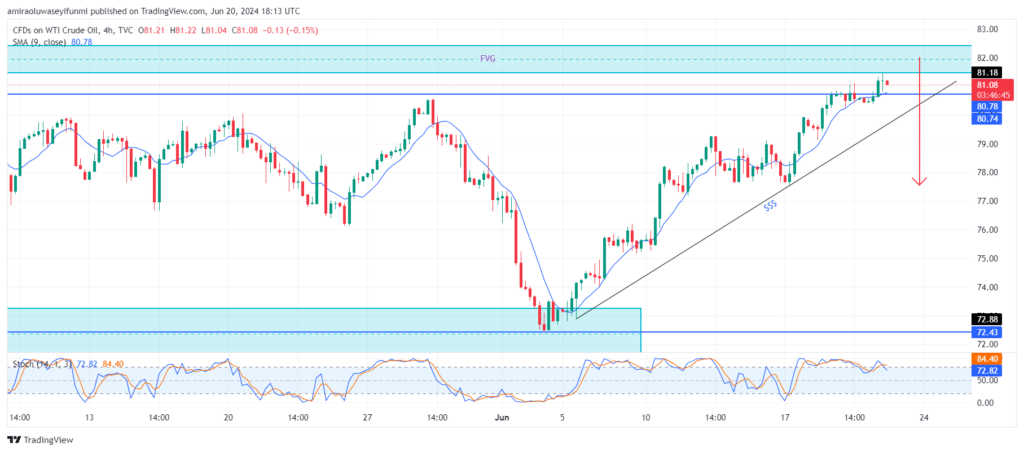 US Oil Price Set to Experience a Major Pullback