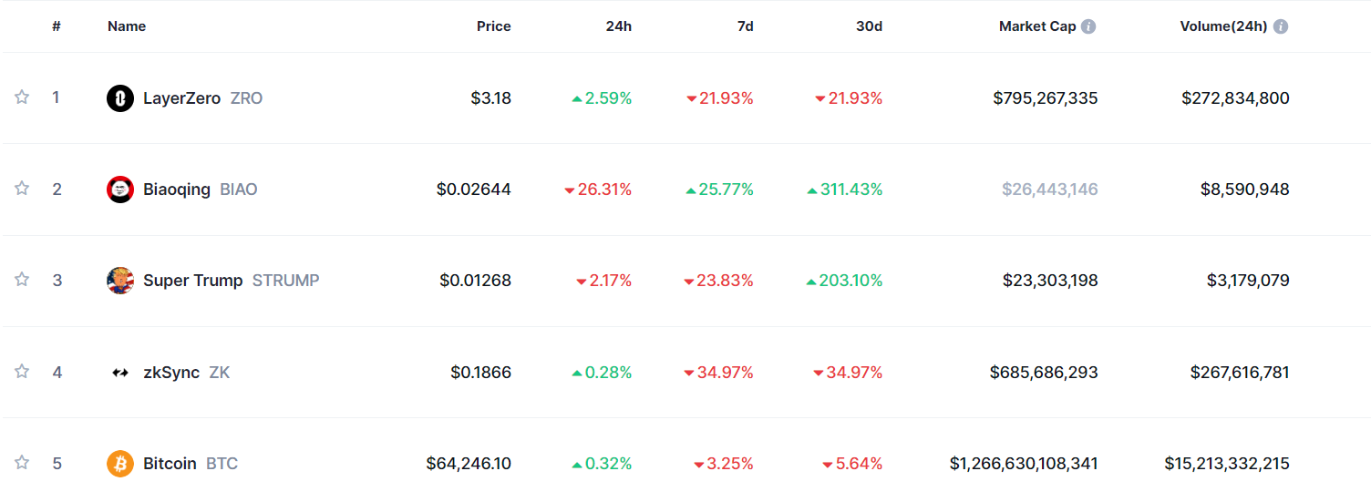 Trending Coins for June 22, 2024: ZRO, BIAO, STRUMP, ZK, and BTC