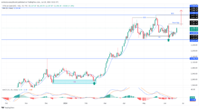 https://learn2.trade/gold-xauusd-continues-to-oscillate-in-a-range