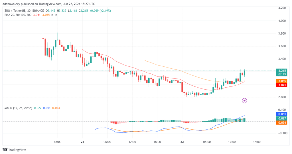 Trending Coins for June 22, 2024: ZRO, BIAO, STRUMP, ZK, and BTC