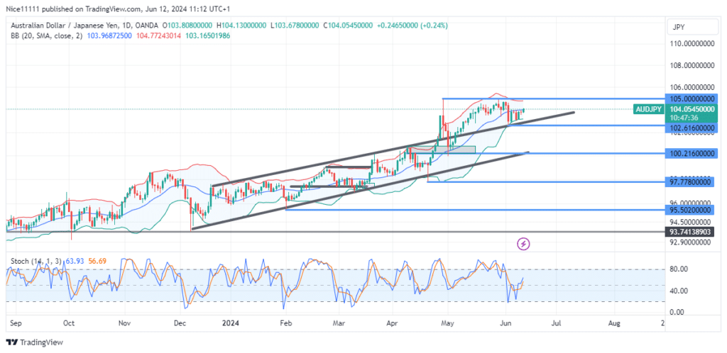 AUDJPY Price Finds Support on Bullish Trendline