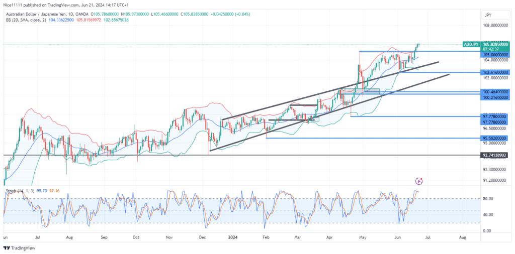 AUDJPY Enforces a Breakout with Three White Soldiers