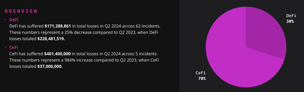 Crypto Losses Skyrocket in Q2 2024: A Wake-Up Call for the Industry