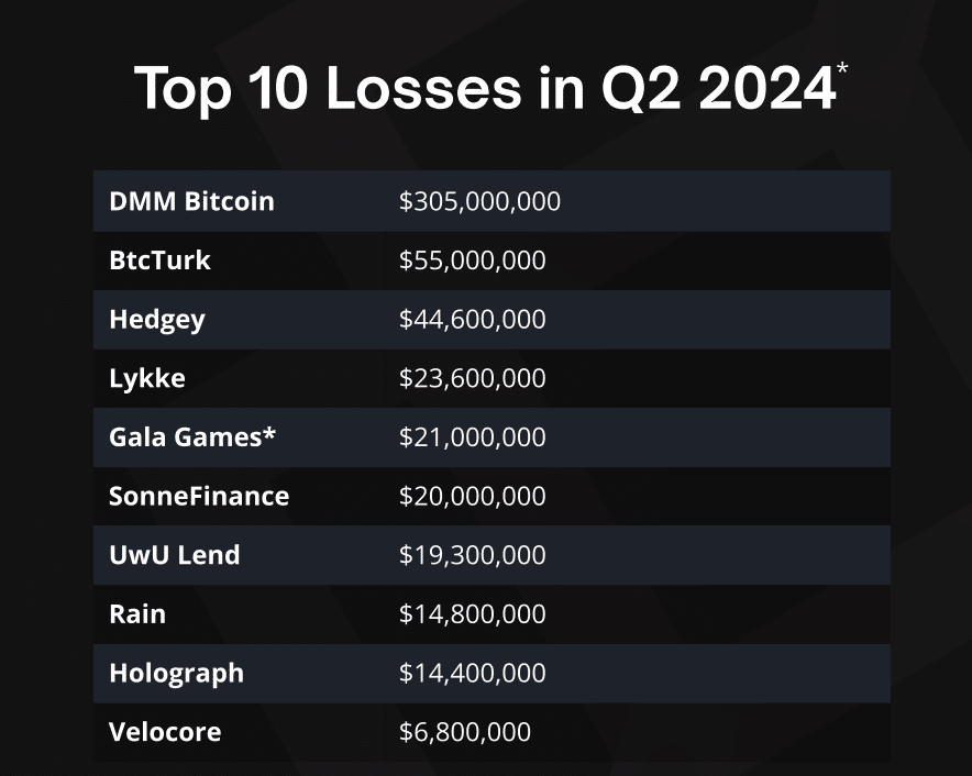 Crypto Losses Skyrocket in Q2 2024: A Wake-Up Call for the Industry