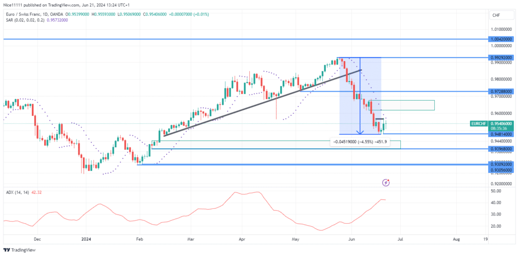 EURCHF Witnesses Downward Spiral in Price