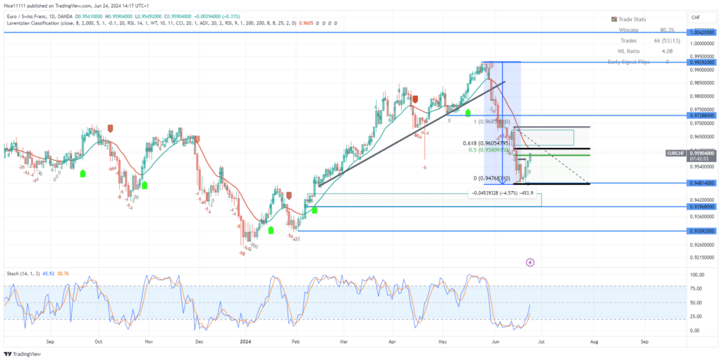 EURCHF Pulls Back to Bearish Order Block