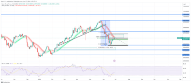 EURCHF Price Ascends into Bearish Order Block