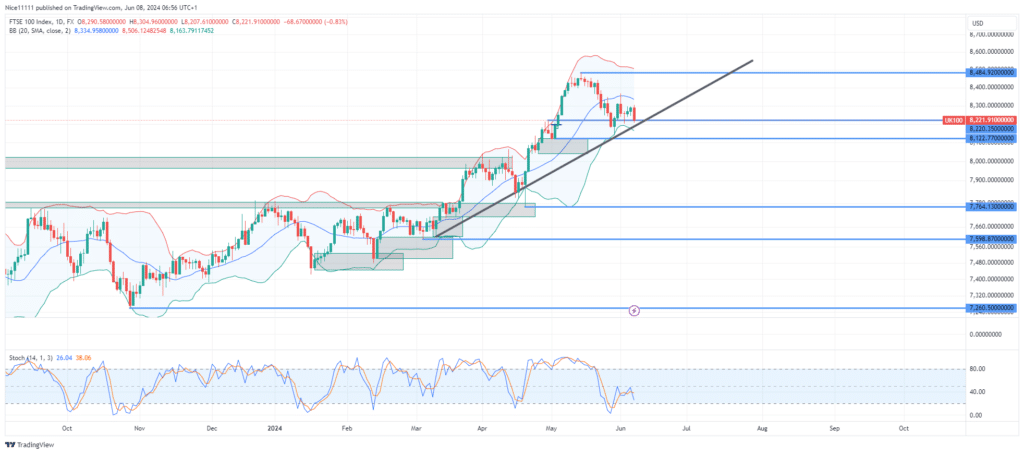 FTSE 100 Pulls Back to Bullish Order Block