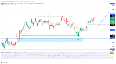 GBPUSD Poises For Short-Term Decline