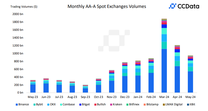 Crypto Exchanges See Declining Trading Volumes Amid Market Shifts: CCData