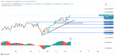 Nasdaq (NAS100) Aims for 20000.0