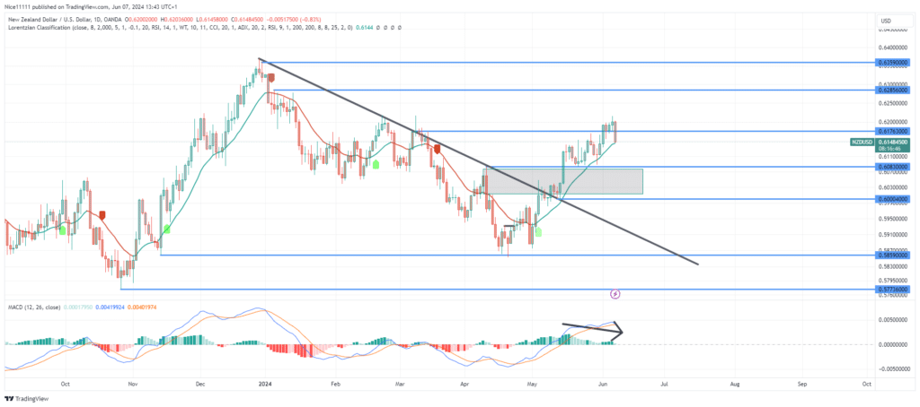 NZDUSD Bullish Trend Continues with Signs of Decreased Momentum