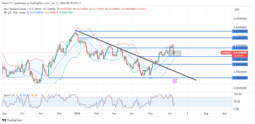 NZDUSD Price Dips into Oversold Levels within Bullish Trend
