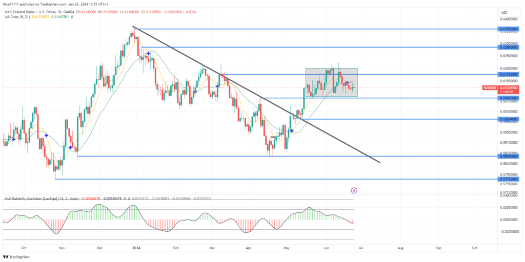 NZDUSD Lurks in Redistribution Phase