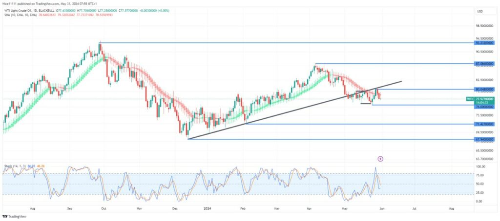 USOil (WTI) Maintains Stiff Resistance Amid Bearish Breakout and Consolidation