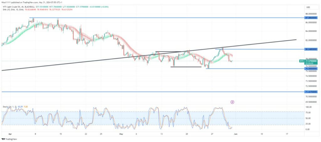 USOil (WTI) Maintains Stiff Resistance Amid Bearish Breakout and Consolidation