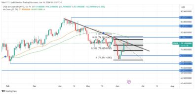 USOil (WTI) Retraces to Premium Region of Bearish Range