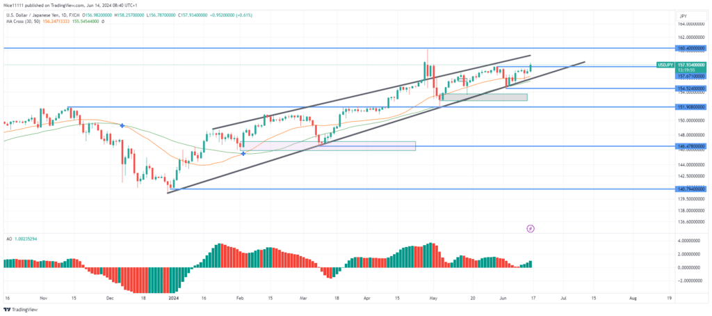 USDJPY Breaks New Structure in Upward Direction