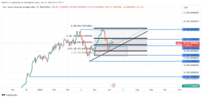 US 30 Dips into Discount Zones on Bullish Displacement