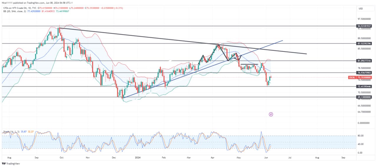 USOil (WTI) Resumes Bearish Trend After Reaccumulation
