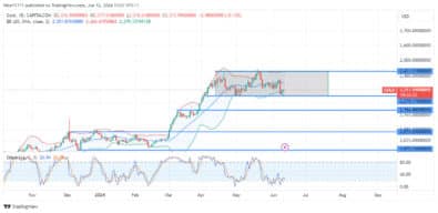 Gold (XAUUSD) Continues to Oscillate in a Range