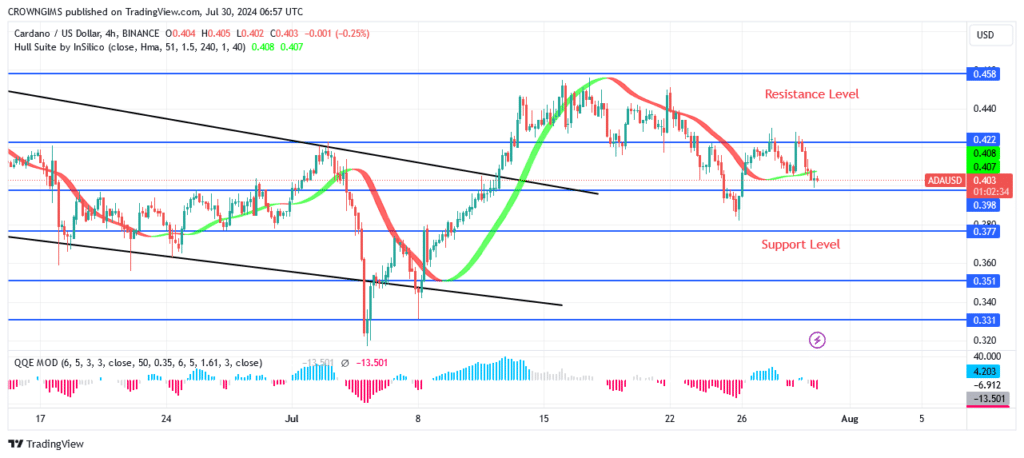 Cardano Price: Further Decrease Is Possible