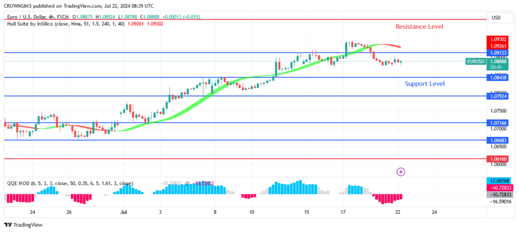 EURUSD Price: Further Price Increase Envisaged