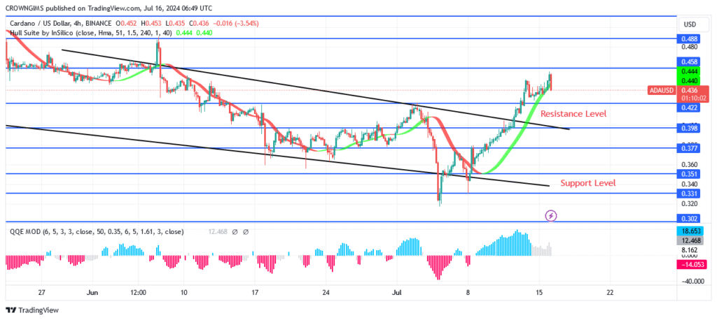 Cardano Price: Bulls Are Determine to Break Up $0.45 Level