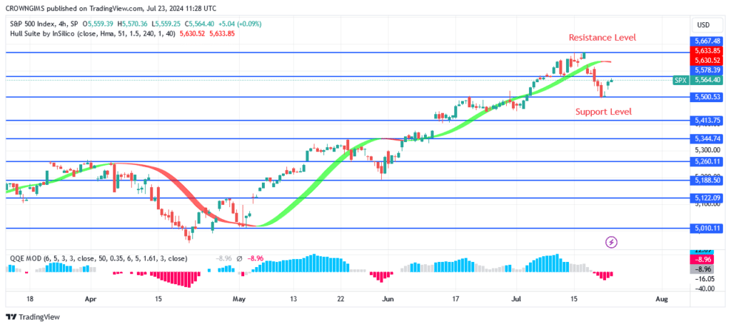 S&P 500 Price Bounces Off 67 Resistance Level