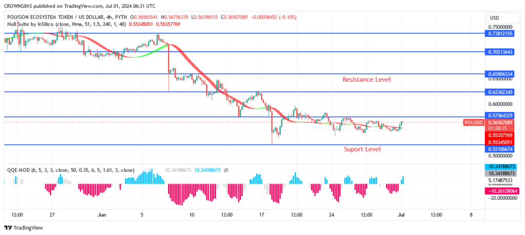 Polygon Price May Rebound at $0.52 Support Level