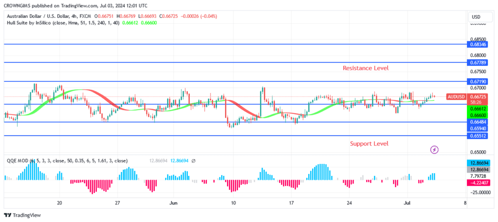 AUDUSD Price May Surpass $0.67 Level