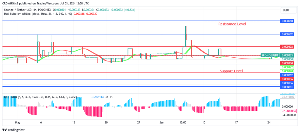 SPONGEUSDT Price: Bullish Momentum May Be Seen at $0.00050 Level