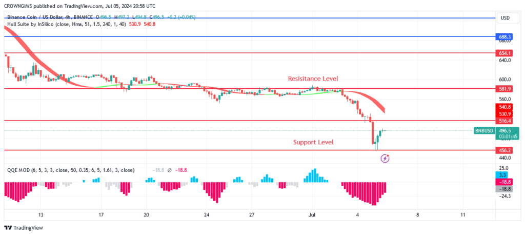 BNB (BNBUSD) Price Is Testing 6 Support Level