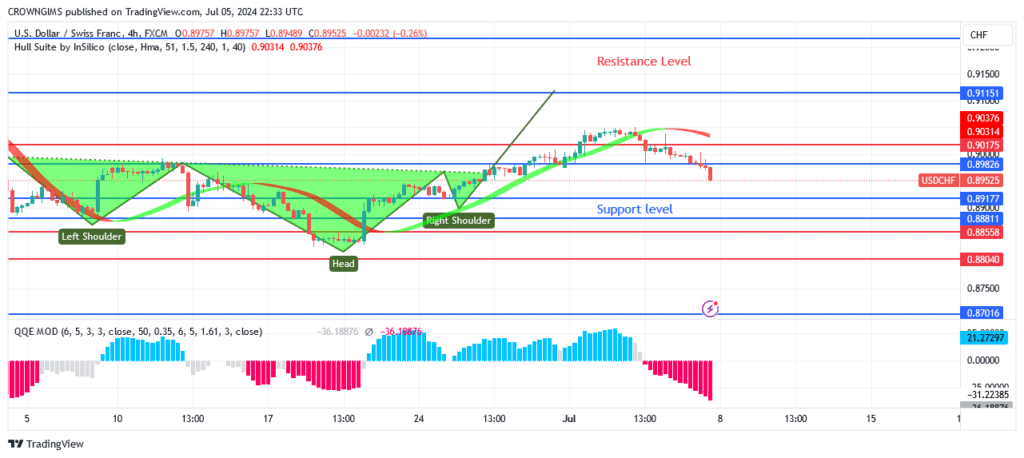 USDCHF Price Pulls Back at $0.91 Level