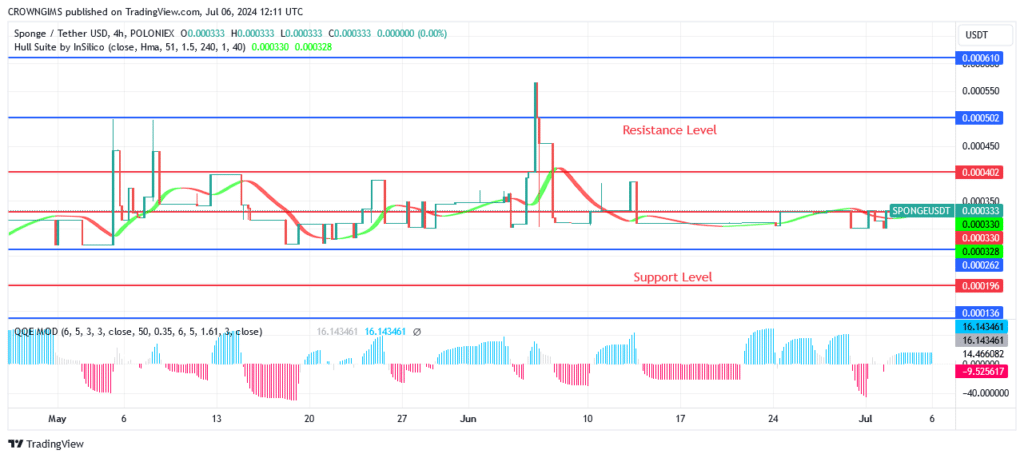 SPONGEUSDT Price: Bulls Are Gradually Taking Over