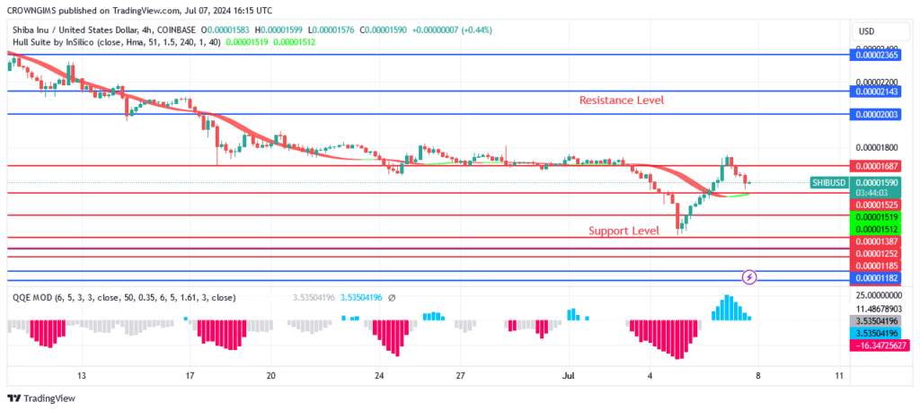 Shiba Inu (SHIB) Price Bounces at $0.00001259 Level