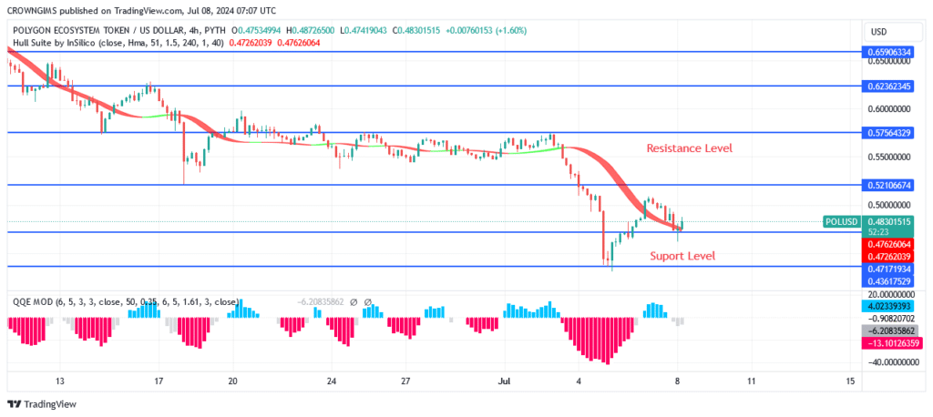 Polygon Price May Increase to $0.62 Level