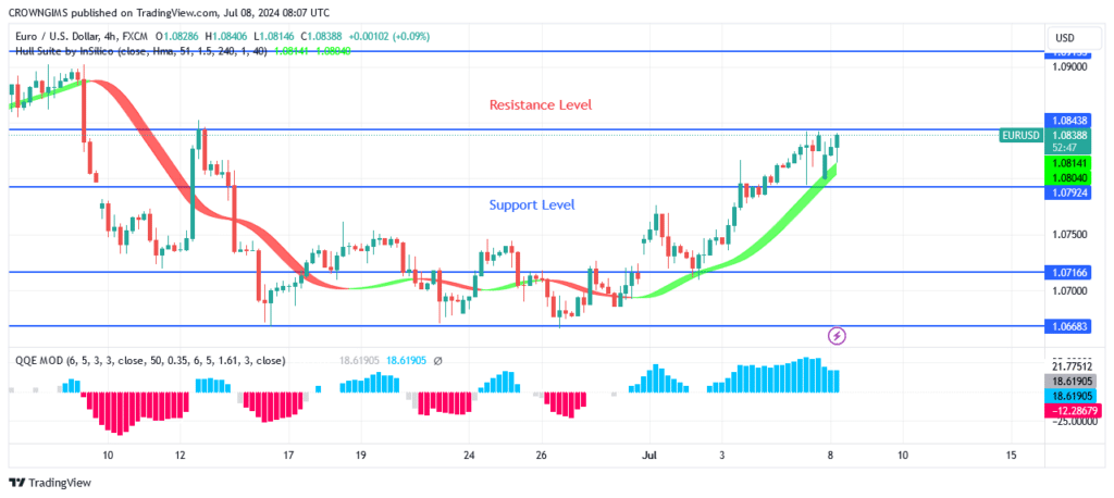 EURUSD Price: Bulls Are Ruling