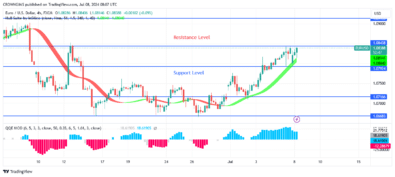 EURUSD Price: Bulls Are Ruling