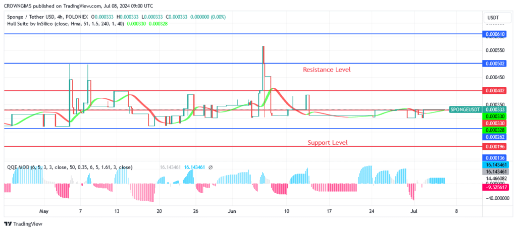 SPONGEUSDT Price Ranging Movement at $0 .00033 and $0.00087