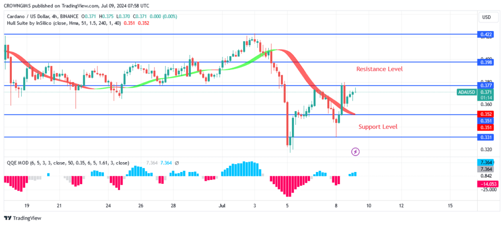 Cardano Price Is Obeying Bulls Command