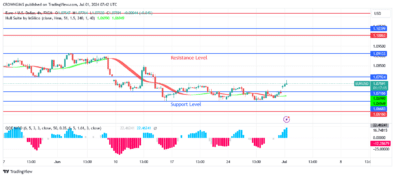 EURUSD Price Rebound at .06 Level Envisaged