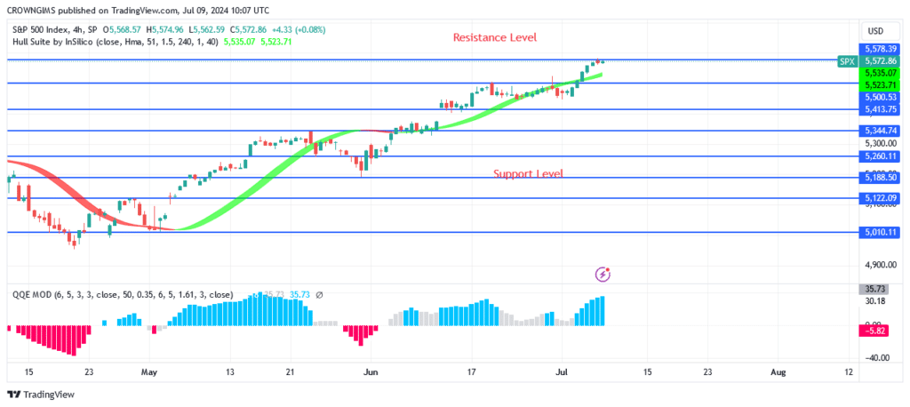 S&P 500 Price May Test $5598 Level