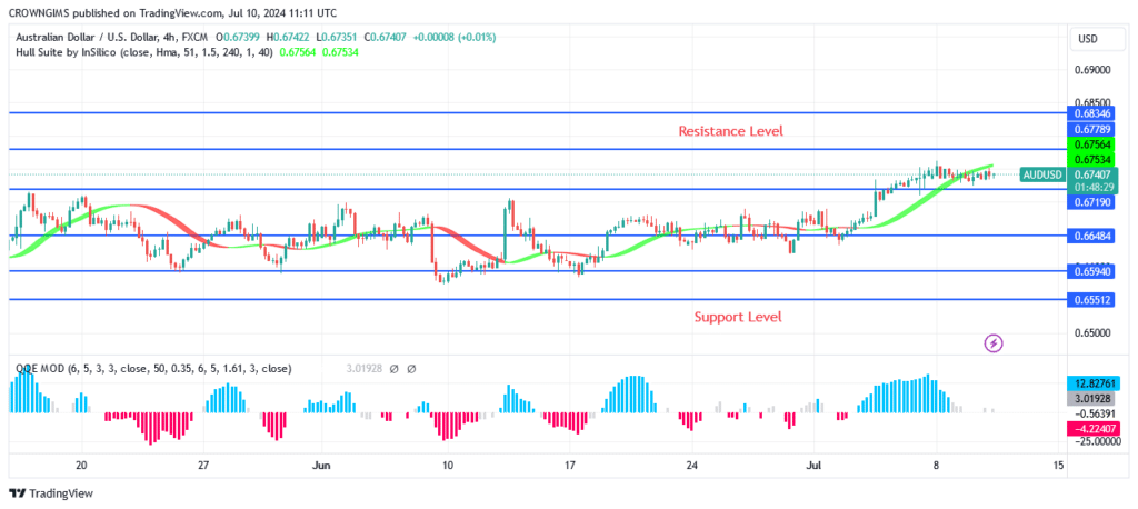 AUDUSD Price May Break Up $0.67 Resistance Level